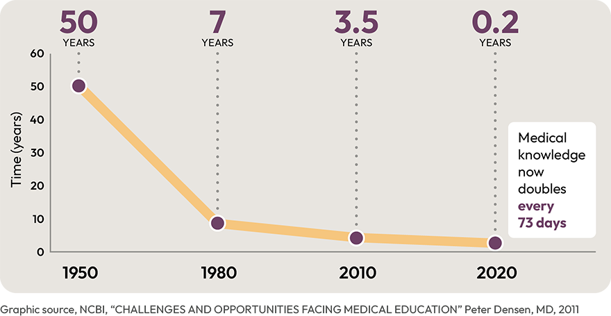 Graphic shows the rate that medical knowledge is estimated to double every 73 days.

Graphic source, NCBI, "Challenges and Opportunities Facing Medical Education" Peter Densen, MD, 2011